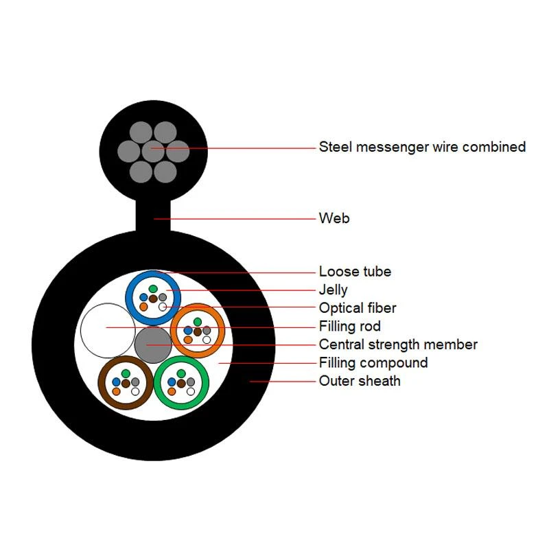 Figure 8 Fiber Optical Cable Figure 8 Fiber Optical Cable