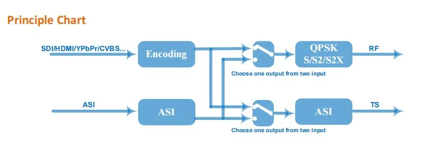 Principle Chart