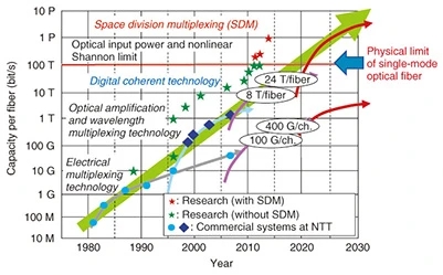 Development Trend of Capacity of Single Fiber Transmission System