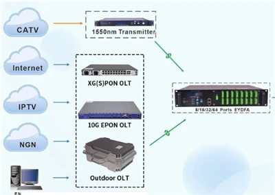 Qual è la funzione di OLT in GPON?